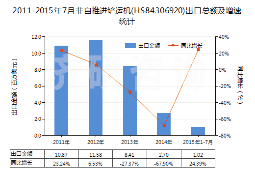 2011-2015年7月非自推進(jìn)鏟運(yùn)機(jī)(HS84306920)出口總額及增速統(tǒng)計(jì)